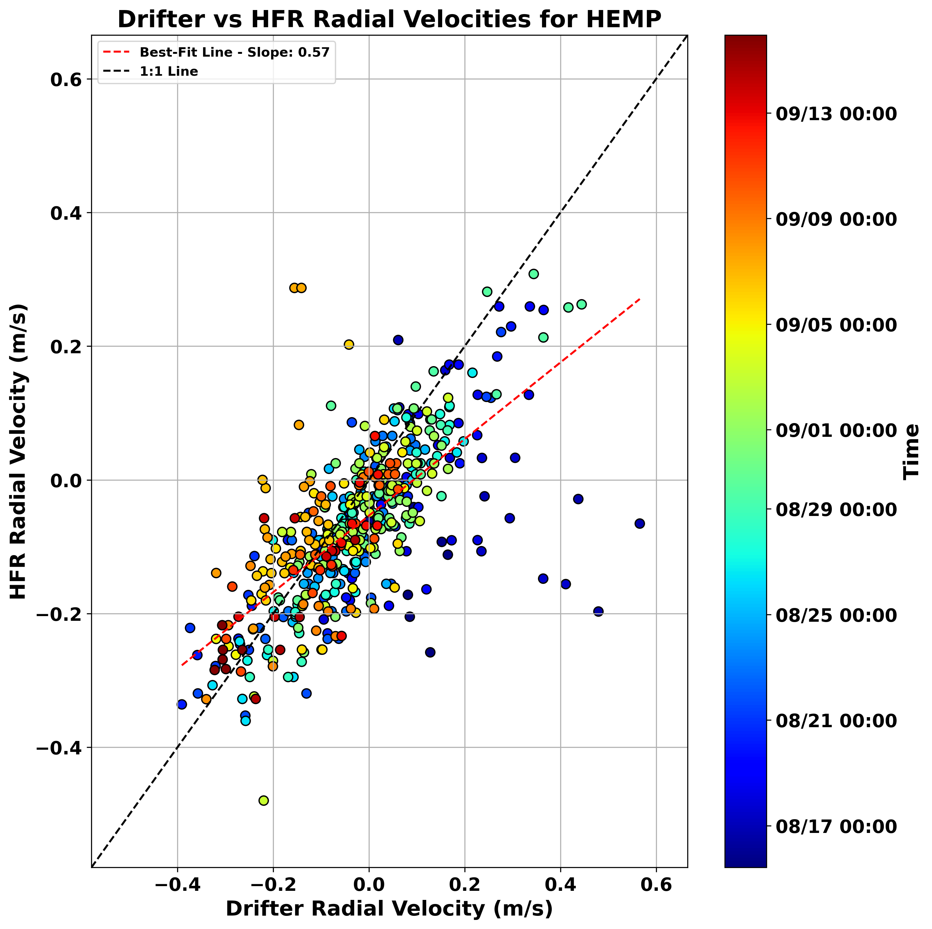 HEMP Correlation Scatter