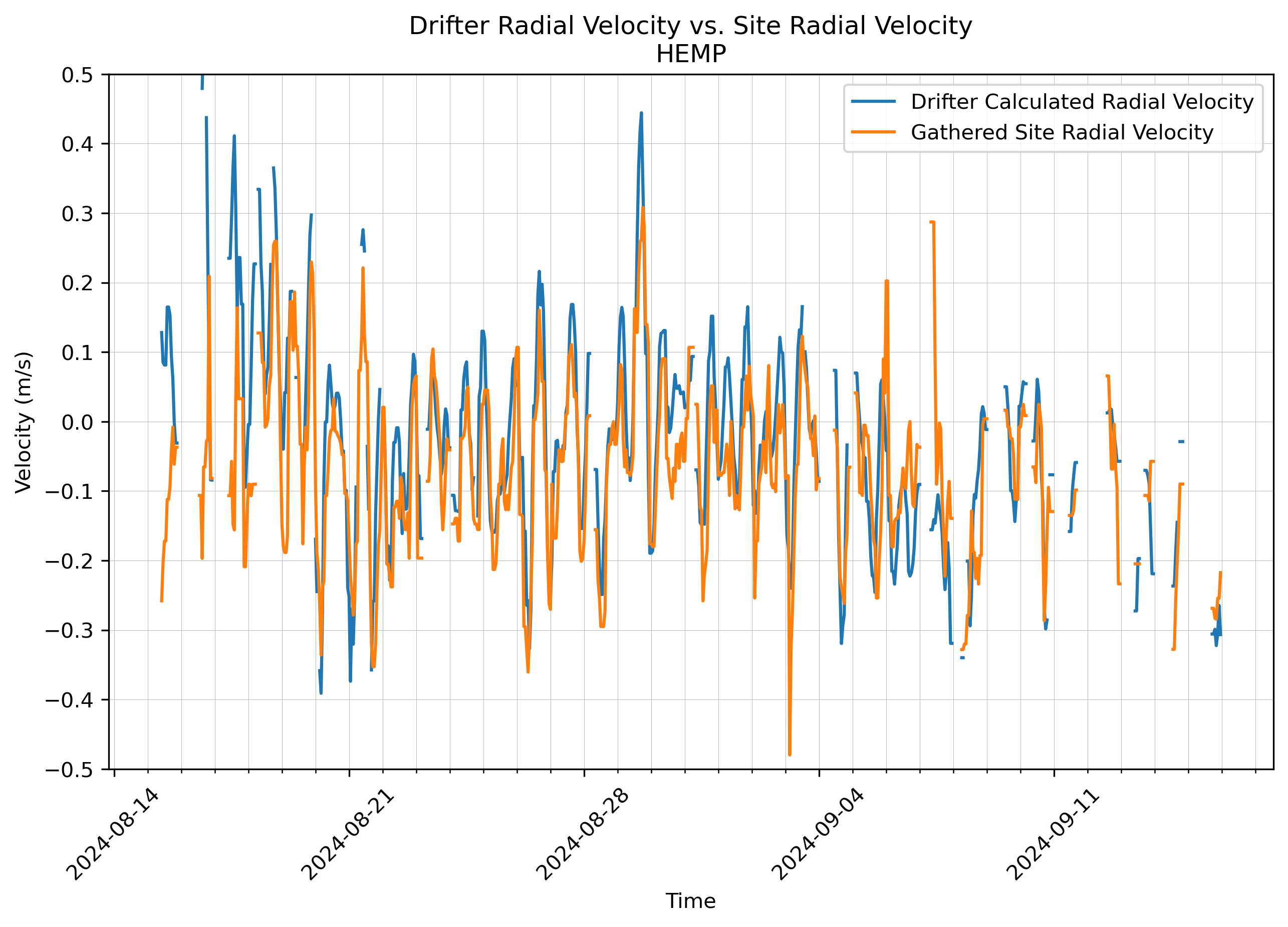 HEMP Velocity Time Series