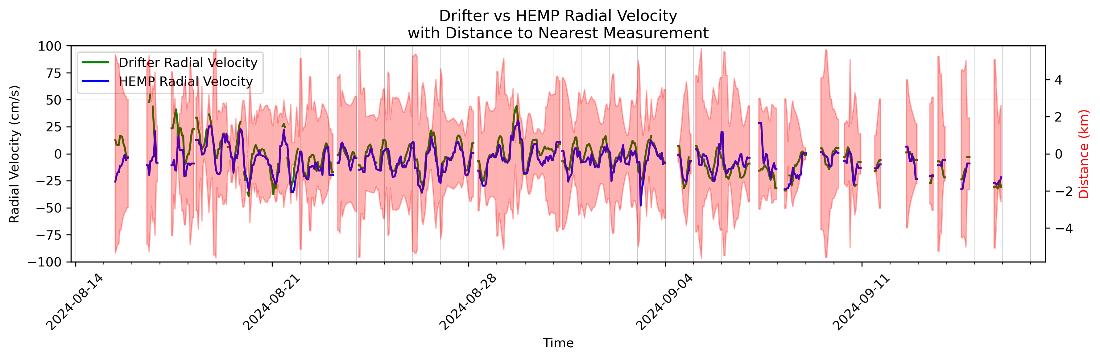 HEMP Velocity with Distance