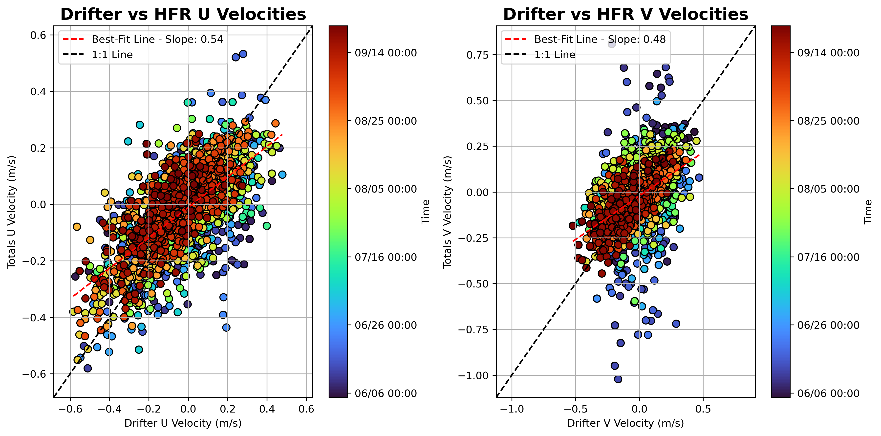 Correlation Scatter