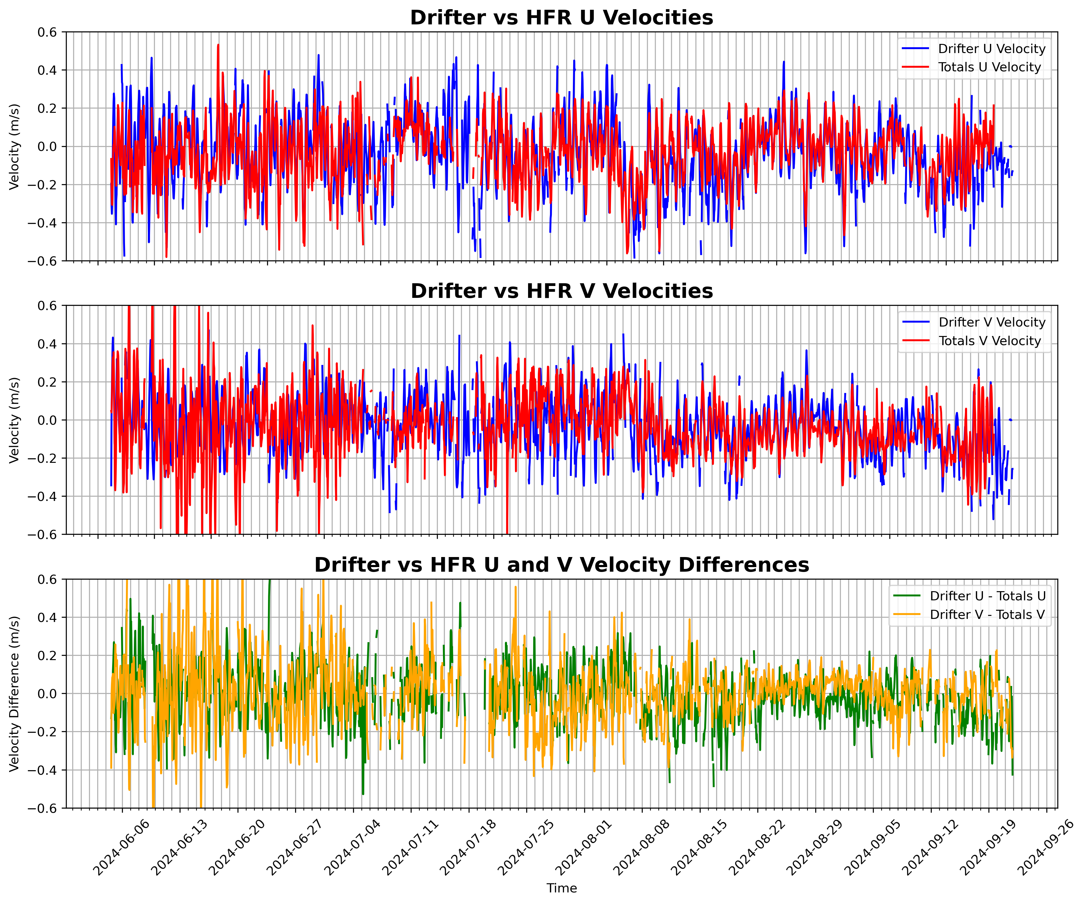 Improved UV Time Series