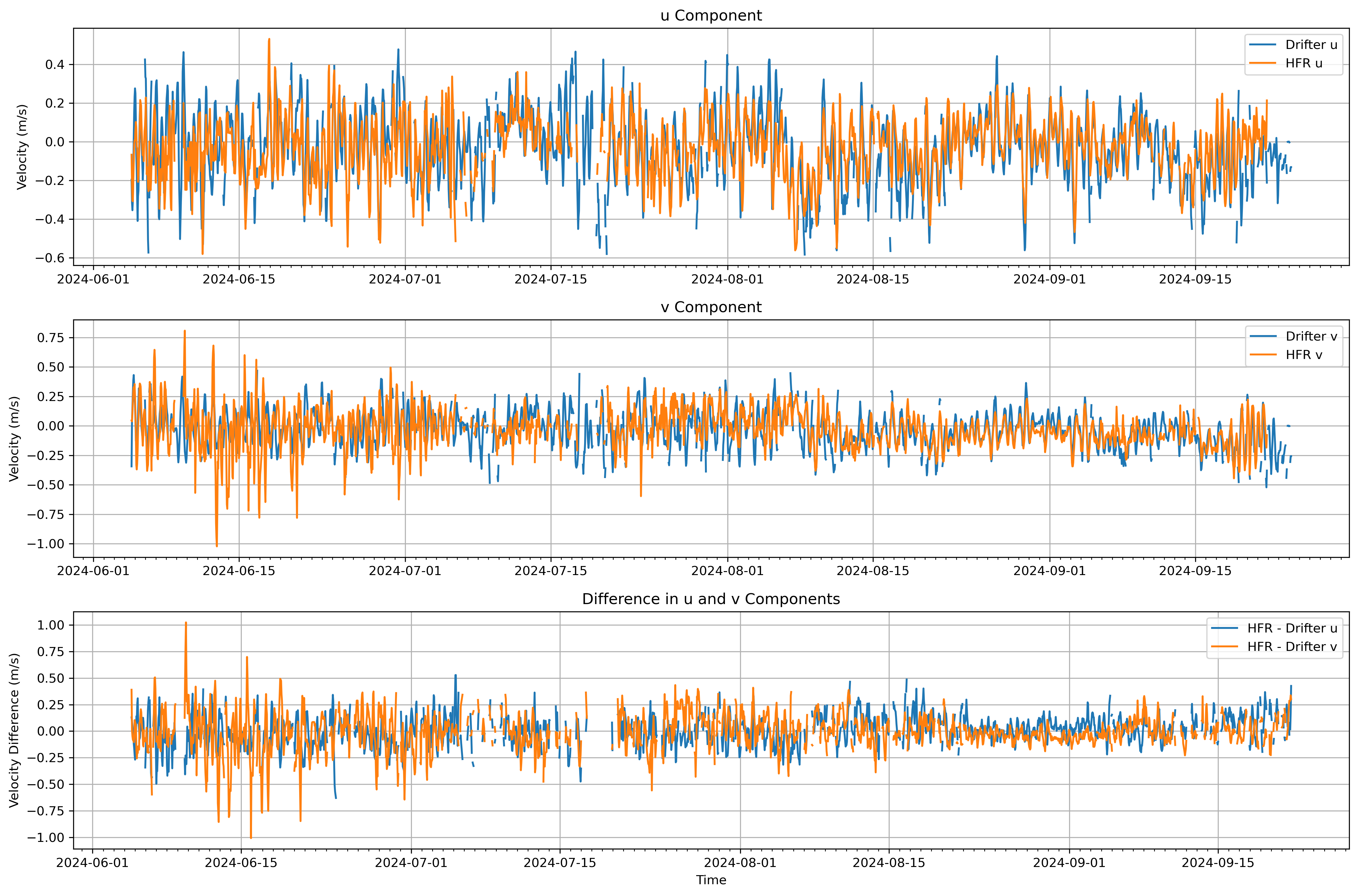 UV Time Series